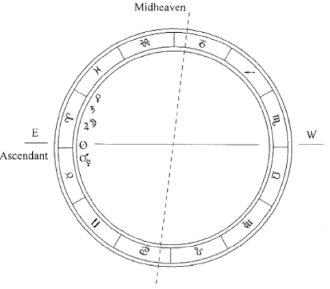 Figure 3: A royal birth horoscope? The sky at sunrise April 17, 6 BC – all planets, sun and moon cluster around Aries (from M. Mollnar, “The Star of Bethlehem  - The Legacy of the Magi”, p. 97)