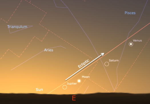 Figure 4: The Sky as seen from Jersualem on April 17, 6 BC at 4 am in the morning. Venus, Saturn, Moon, and Jupiter march as “spear bearers” in front of the rising sun (made with “Stellarium”). 