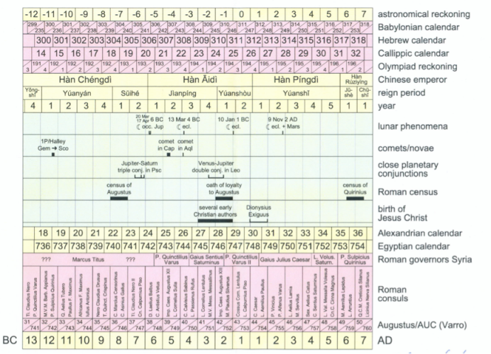 Figure 5: Chronology of events and calendars around the year 1 AD, produced by Rob van Gent [Utrecht]. An updated and improved version will be published in the conference proceedings. 